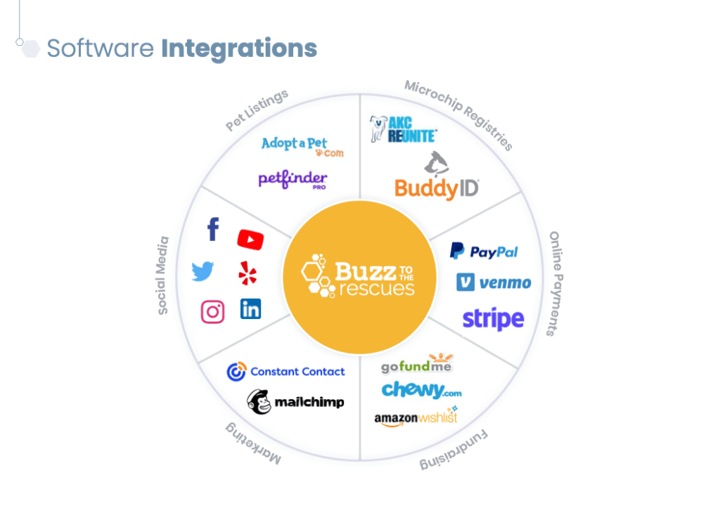 Buzz Animal Software Integration Capabilities
