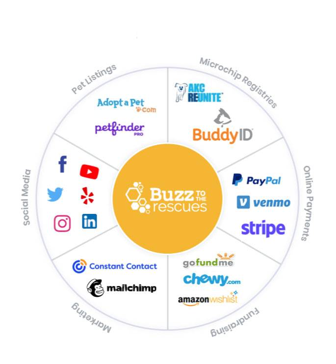 Animal shelter management software integrations including payments, adoption listings, and marketing tools.